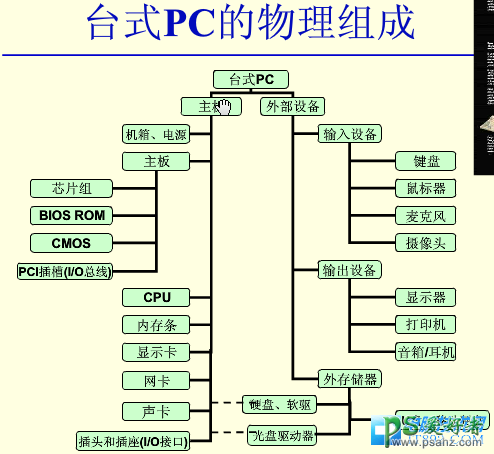 台式电脑主机的硬件组成部分简介