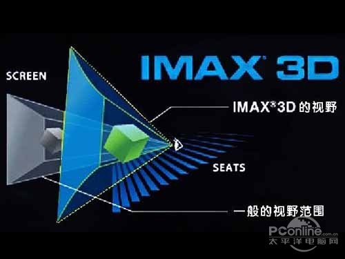 imax和3d的区别是什么