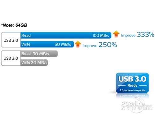 usb3.0传输速度是多少