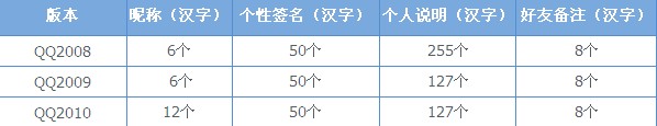 QQ昵称、个性签名、个人说明、好友备注最多可以设置