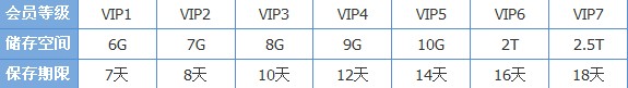 QQ群共享临时存储空间容量和存放时间是多少