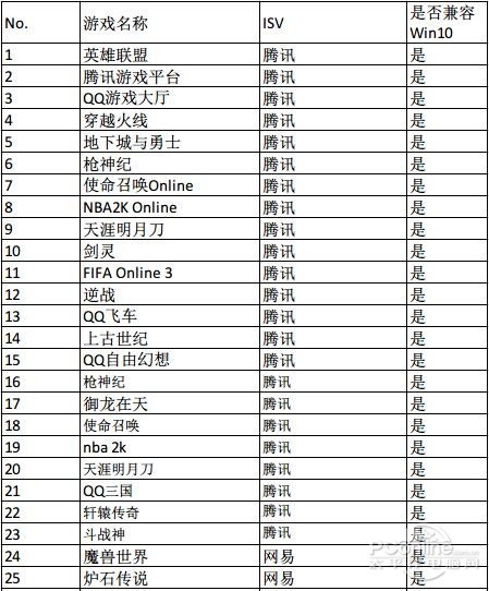 Win10下游戏不能全屏如何解决