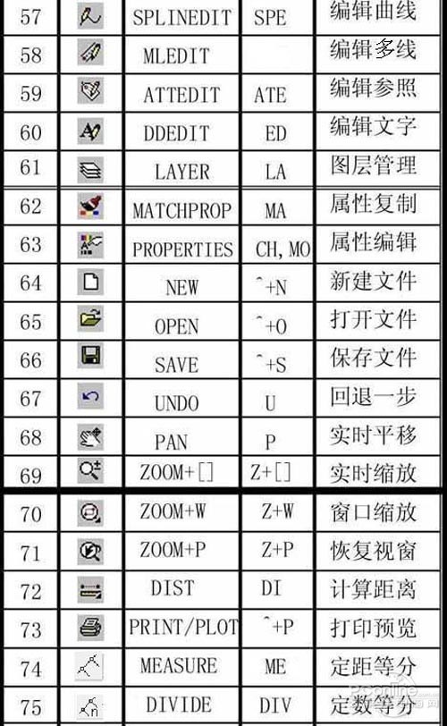 CAD常用命令、快捷键和命令说明大全