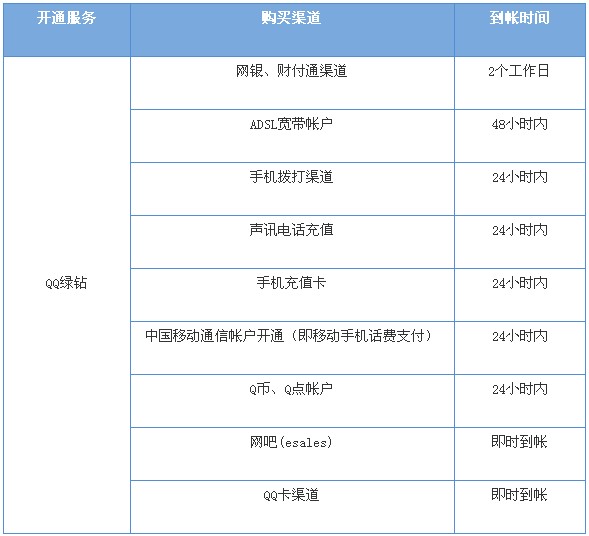 不同方式开通的绿钻到帐时间是多久