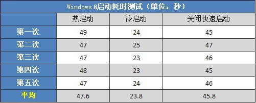 Win8对比Win7的开机速度1