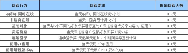 QQ等级计算规则是什么