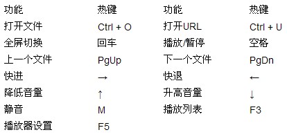 百度影音如何使用热键和鼠标快键