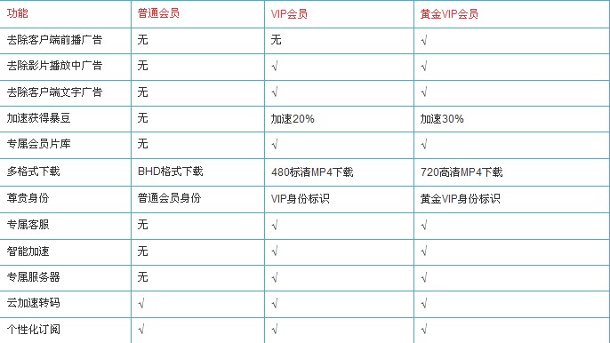 暴风影音的VIP会员有什么特权