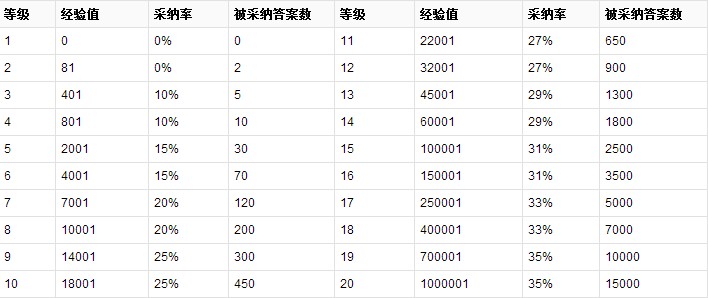 百度知道等级规则是什么