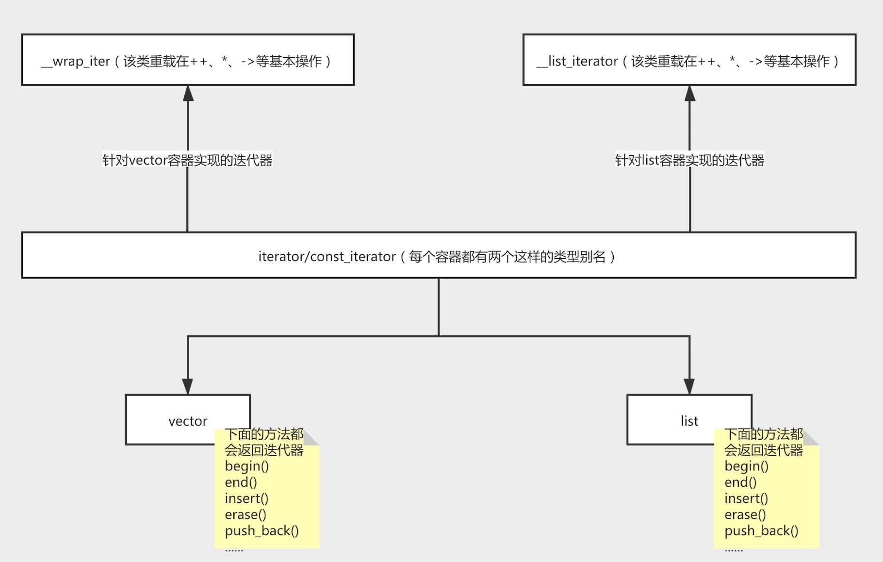 STL中迭代器的实现思路