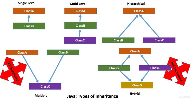 Java 继承关系中的 java.lang.ClassCastException 错误_java