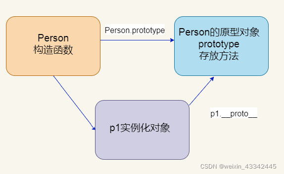 对象原型的介绍