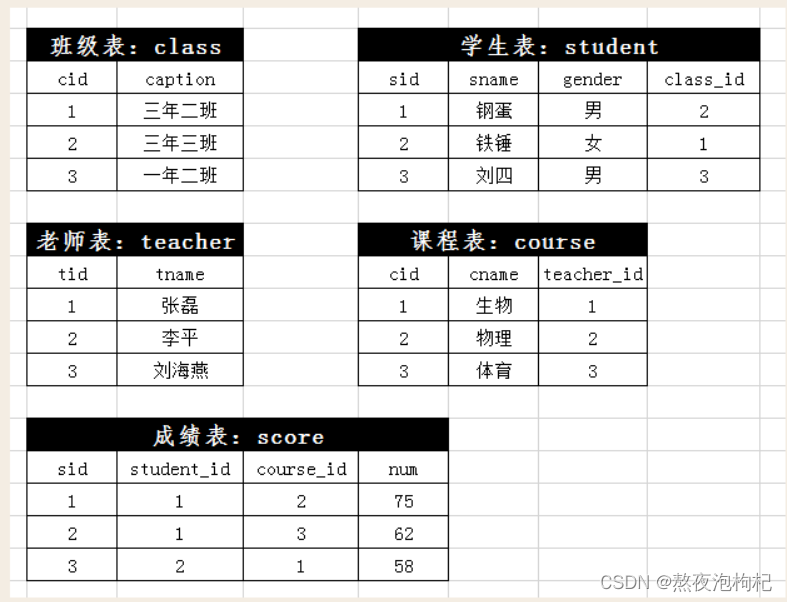 [外链图片转存失败,源站可能有防盗链机制,建议将图片保存下来直接上传(img-mK1eZDP8-1640624422515)(assets/表结构.png)]