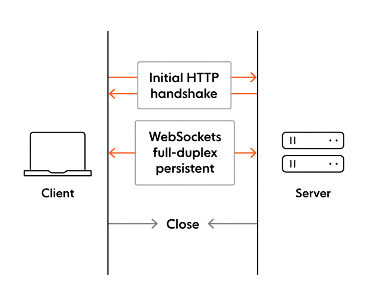 Go 实现 WebSockets：1.什么是 WebSockets_客户端