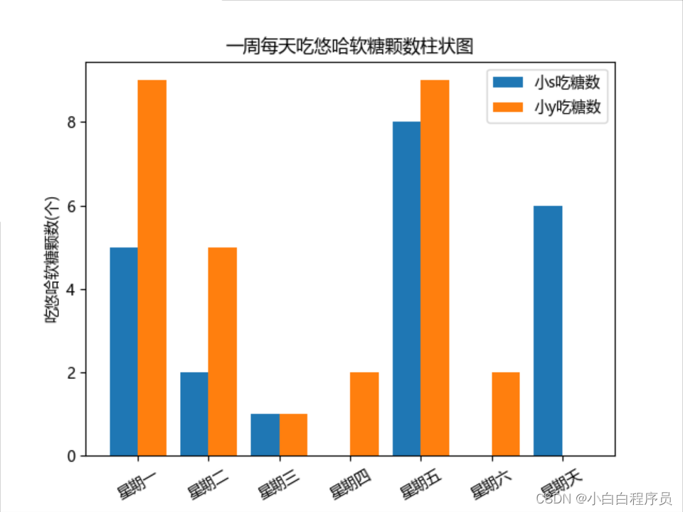 横坐标label旋转30度