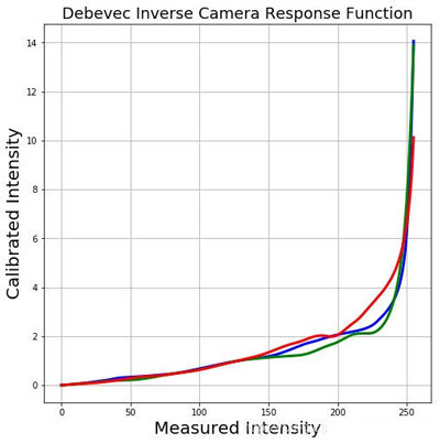 [OpenCV实战]23 使用OpenCV获取高动态范围成像HDR_python_05