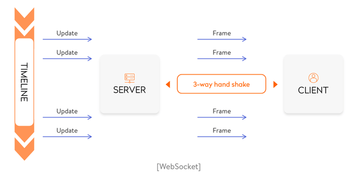 Go 实现 WebSockets：1.什么是 WebSockets_客户端_04