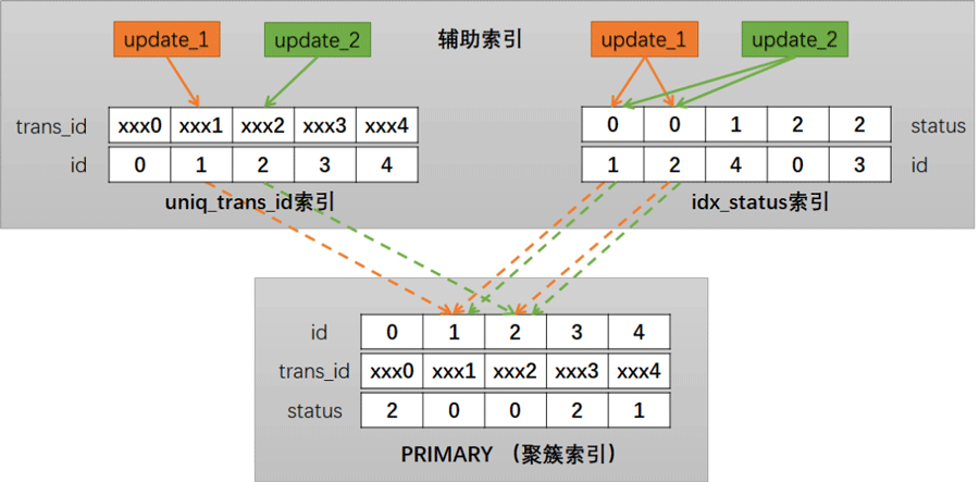 MySQL 优化 index merge(索引合并)引起的死锁分析（强烈推荐）_mysql_02