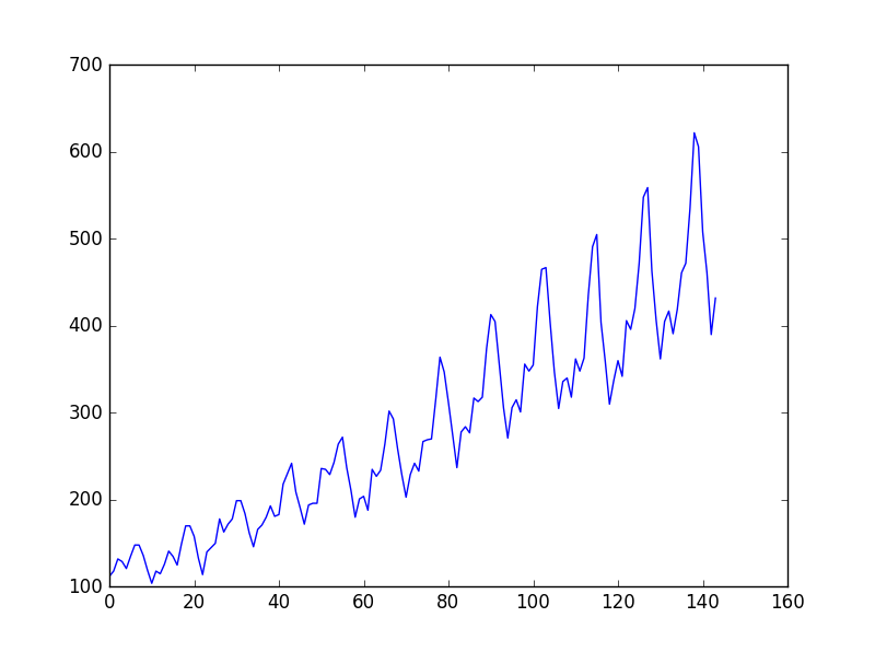 Python中LSTM回归神经网络的时间序列预测_lstm