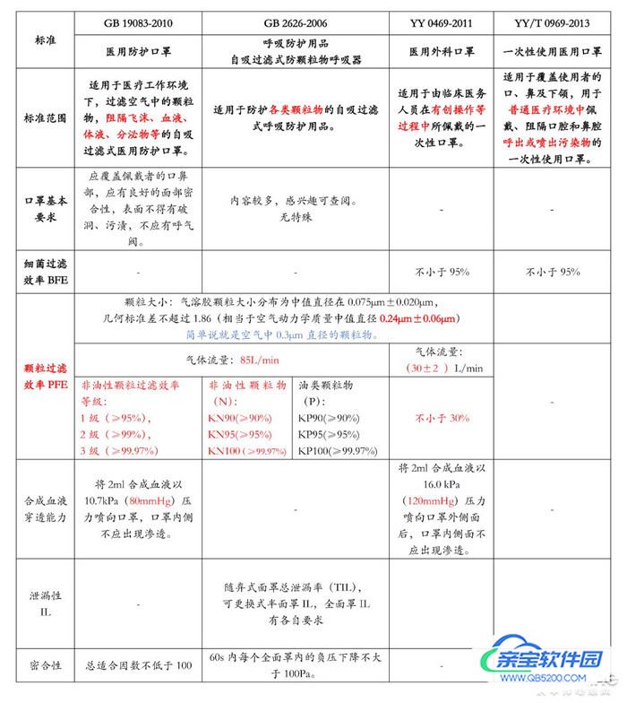 口罩选购常识：医用口罩标准