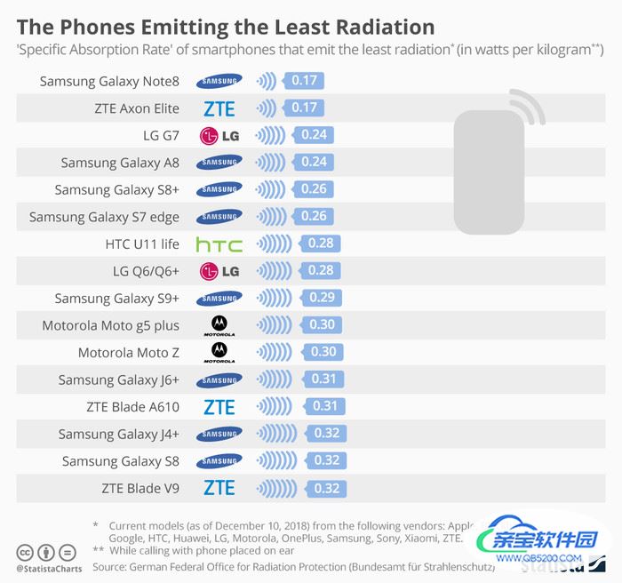 手机辐射排行榜