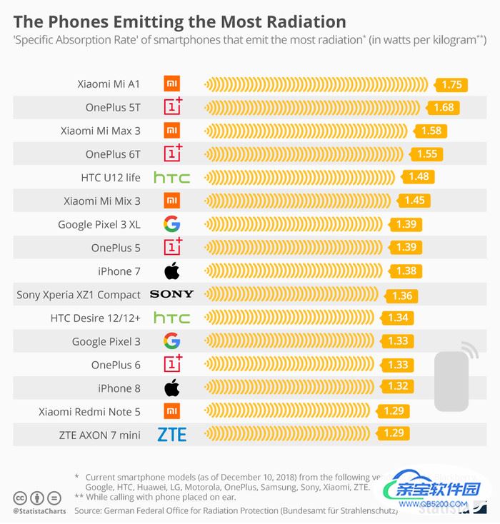 手机辐射排行榜
