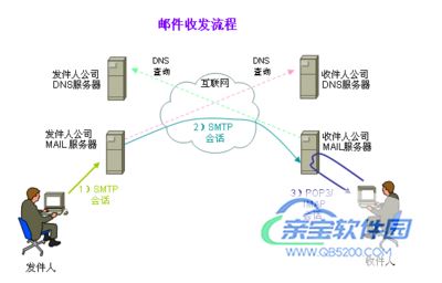 smtp服务器和pop3服务器是什么