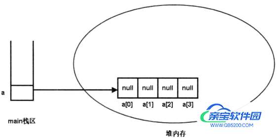 将二维数组当成一维数组初始化的存储示意图