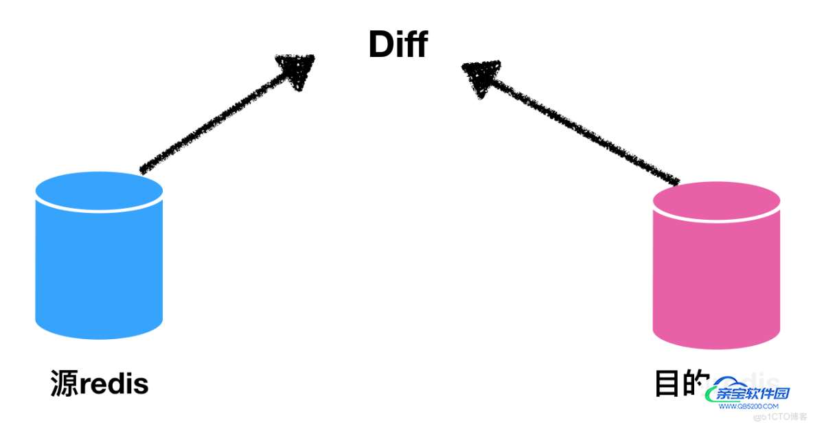 【Redis 技术探索】「数据迁移实战」手把手教你如何实现在线 + 离线模式进行迁移 Redis 数据实战指南（数据检查对比）_Redis