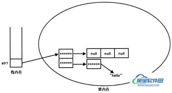 采用静态初始化语法初始化二维数组的存储示意图