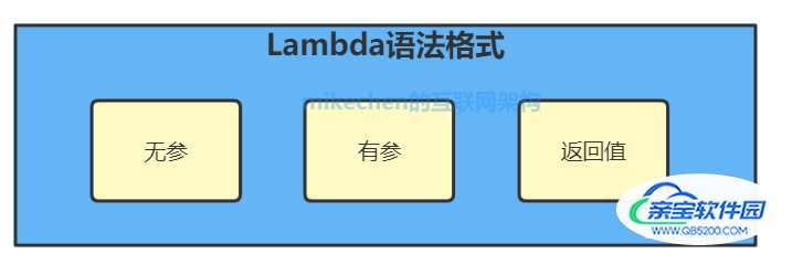 Java Lambda表达式详解(非常全面)-mikechen的互联网架构