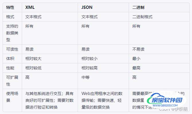 XML、JSON、二进制