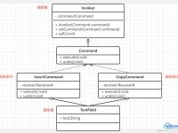 Java行为型模式中命令模式分析