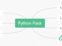 Python Flask框架模块安装级使用介绍