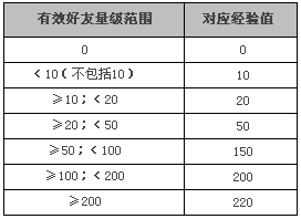 飞信常见问题 如何获取经验值 什么是飞信等级