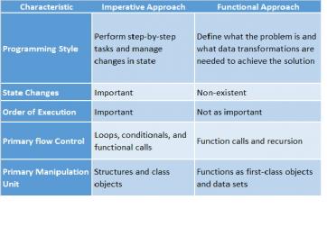 Imperative vs Functional Approach