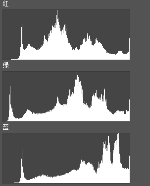 通道直方图是怎么绘制?一篇文章帮您彻底看懂直方图