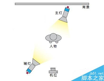 几种最简单最基本的布光方法（室内篇）