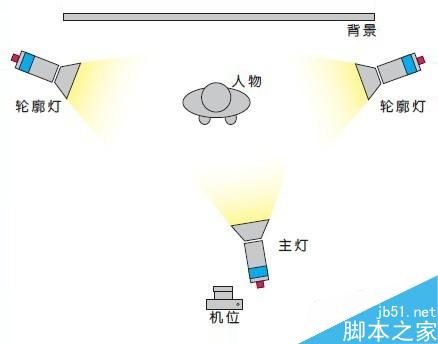 几种最简单最基本的布光方法（室内篇）