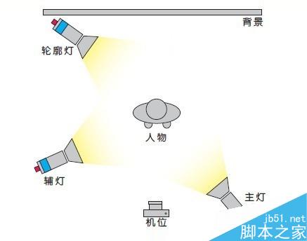 几种最简单最基本的布光方法（室内篇）