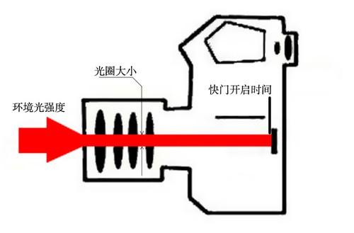 摄影其实不难学——曝光量