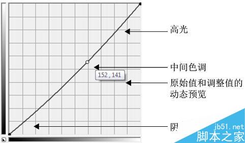 调合曲线