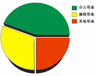 CDR绘制饼状图 软件云 CDR入门教程