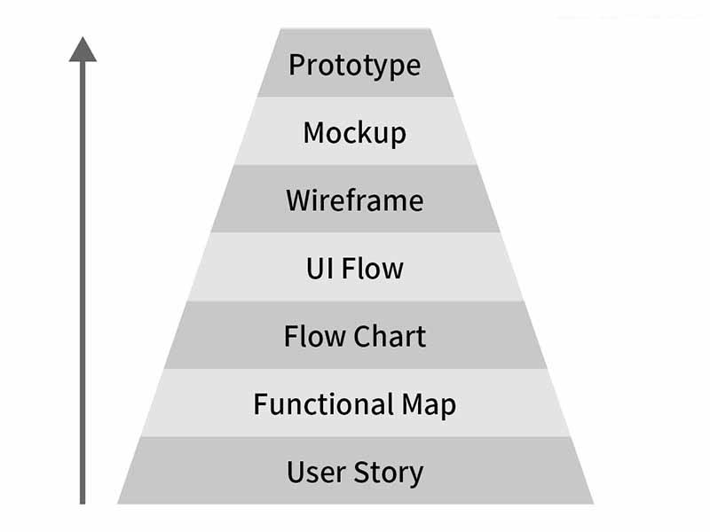 UI设计的思考顺序是什么?用户操作习惯和画线框图解析