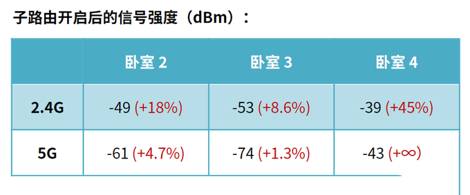 5分钟轻松实现WiFi全屋覆盖？华为路由 Q2 Pro 深度评测