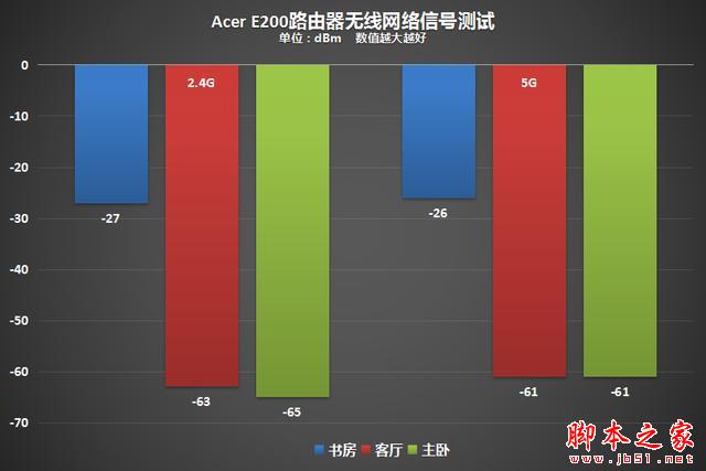 宏碁(Acer)E200 G1路由器开箱体验