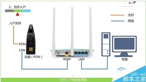 电信光猫连接到水星路由器的WAN接口