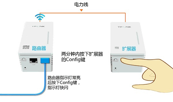 两分钟内再按一下TL-H29EA扩展器的Config按钮