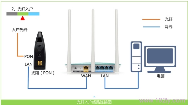 宽带是光纤接入时，TOTOLINK路由器正确连接方式