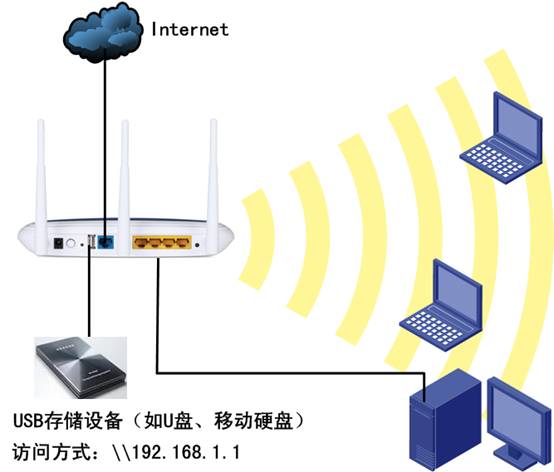 TP-Link无线路由器USB网络共享设置教程